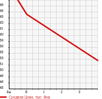 Аукционная статистика: График изменения цены BMW БМВ  3 SERIES 3 Серии  2000 2000 AM20 320i в зависимости от аукционных оценок
